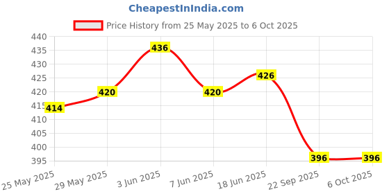 flipkart.com AMTIX W3001 AC 110 to 220V 10A 1500W -LED Digital Temperature Controller(Pack of 1)f Multipurpose Controller Price History Graph from 25 May 2025 to 5 Oct 2025