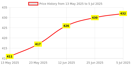 flipkart.com AMTIX W3001 AC 110 to 220V 10A 1500W -LED Digital Temperature Controller(Pack of 1)g Multipurpose Controller Price History Graph from 13 May 2025 to 5 Jul 2025