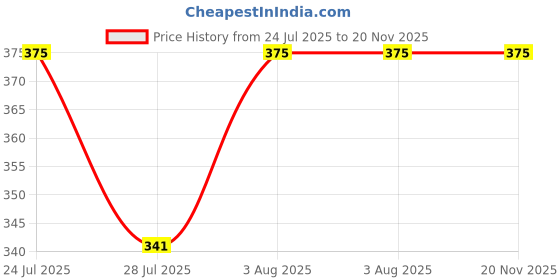 flipkart.com AMTIX Water Alarm Tank Overflow Voice Sound High Quality Wired Sensor Security System Price History Graph from 24 Jul 2025 to 20 Nov 2025