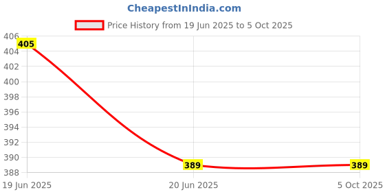flipkart.com AMTIX Water Overflow Alarm/Siren For Water Tanks With Human Voice Technology Wired Sensor Security System Price History Graph from 19 Jun 2025 to 5 Oct 2025