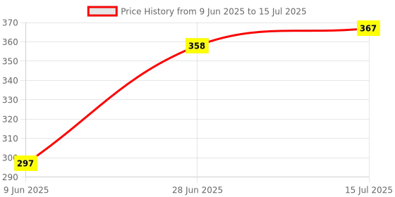 flipkart.com AMTIX WATER TANK OVERFLOW ALARM 1 PC Wired Sensor Security System Price History Graph from 9 Jun 2025 to 15 Jul 2025