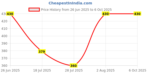 flipkart.com AMTIX Water Tank Overflow Alarm Wired Sensor Security System Price History Graph from 26 Jun 2025 to 5 Oct 2025