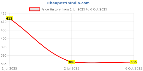 flipkart.com AMTIX Water Tank Overflow Alarm with High Quality Voice Sound Overflow Wired Sensor Security System Price History Graph from 1 Jul 2025 to 5 Oct 2025
