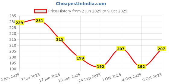 flipkart.com amueroz Gentle Cleansing Baby Shampoo for New borns, babies, Childrens and kids | For healthy Sclap & Stronger Hair | Tears Free, With Hibiscus, Apple cidar vinegar & grapefruit amueroz Price History Graph from 2 Jun 2025 to 9 Oct 2025