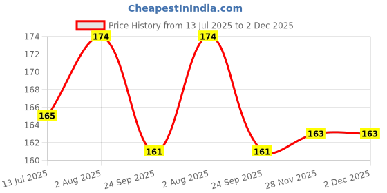 flipkart.com amueroz Smiley Feet for Heel Repair & Smooth Foot Crack Cream amueroz Price History Graph from 13 Jul 2025 to 1 Dec 2025