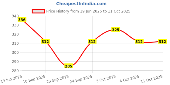 flipkart.com jammin Amuk2124 - Ukelele Strings Concert Ukelele Strings jammin Price History Graph from 19 Jun 2025 to 10 Oct 2025