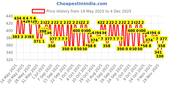flipkart.com amul AMULSPRAY INFANT MILK FOOD amul Price History Graph from 14 May 2025 to 3 Dec 2025