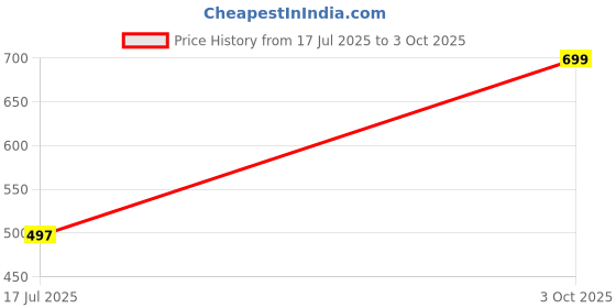 flipkart.com amul comfy Pack of 10 Men Vest amul comfy Price History Graph from 17 Jul 2025 to 3 Oct 2025