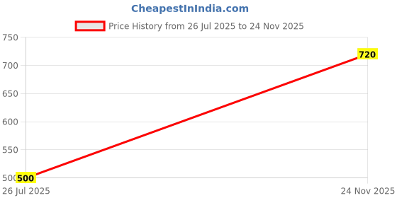 flipkart.com amul comfy Pack of 10 Men Vest amul comfy Price History Graph from 26 Jul 2025 to 24 Nov 2025