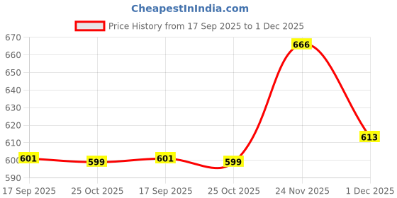 flipkart.com amul comfy Pack of 10 Men Vest amul comfy Price History Graph from 17 Sep 2025 to 1 Dec 2025