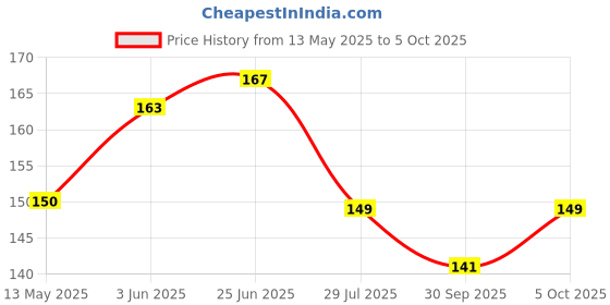 flipkart.com amul comfy Pack of 2 Men Vest amul comfy Price History Graph from 13 May 2025 to 5 Oct 2025