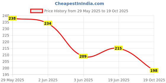 flipkart.com amul comfy Pack of 3 Men Vest amul comfy Price History Graph from 29 May 2025 to 19 Oct 2025