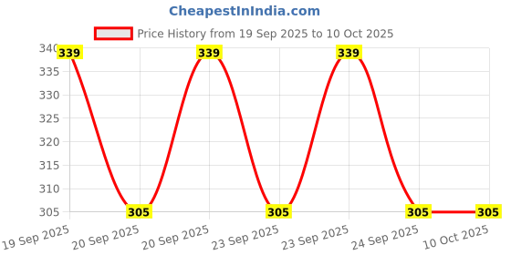 flipkart.com amul comfy Pack of 3 Printed Men Trunk amul comfy Price History Graph from 19 Sep 2025 to 9 Oct 2025