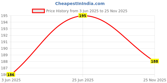 flipkart.com amul comfy Pack of 3 Women Bikini Multicolor Panty amul comfy Price History Graph from 3 Jun 2025 to 25 Nov 2025