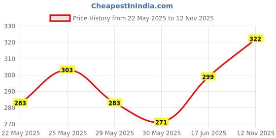 flipkart.com amul comfy Pack of 3 Women Boy Short Multicolor Panty amul comfy Price History Graph from 22 May 2025 to 12 Nov 2025