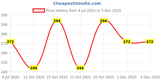 flipkart.com amul comfy Pack of 4 Men Vest amul comfy Price History Graph from 4 Jul 2025 to 1 Dec 2025