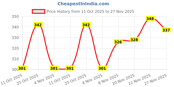 flipkart.com amul comfy Pack of 4 Men Vest amul comfy Price History Graph from 11 Oct 2025 to 27 Nov 2025