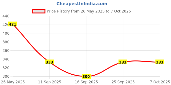flipkart.com amul comfy Pack of 4 Solid Men Trunk amul comfy Price History Graph from 26 May 2025 to 6 Oct 2025