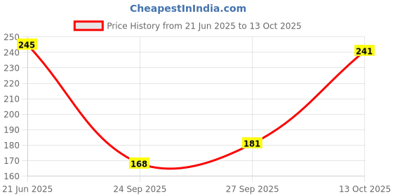 flipkart.com amul comfy Pack of 4 Women Hipster Multicolor Panty amul comfy Price History Graph from 21 Jun 2025 to 13 Oct 2025