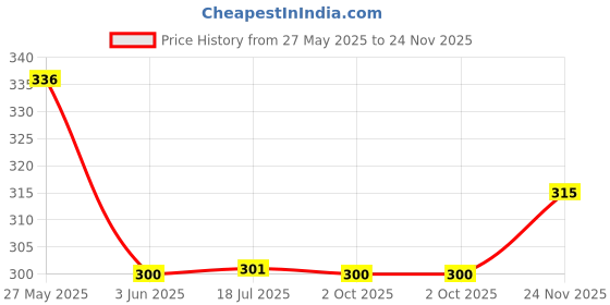 flipkart.com amul comfy Pack of 5 COMFY VEST Men Vest amul comfy Price History Graph from 27 May 2025 to 24 Nov 2025