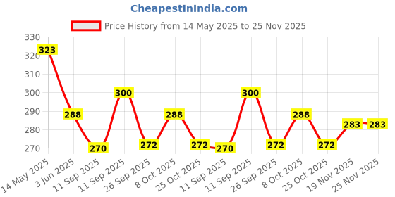 flipkart.com amul comfy Pack of 5 Men Vest amul comfy Price History Graph from 14 May 2025 to 24 Nov 2025