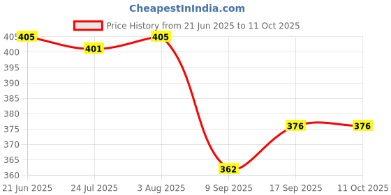 flipkart.com amul comfy Pack of 5 Men Vest amul comfy Price History Graph from 21 Jun 2025 to 10 Oct 2025