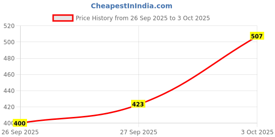 flipkart.com amul comfy Pack of 5 Solid Men Trunk amul comfy Price History Graph from 26 Sep 2025 to 3 Oct 2025