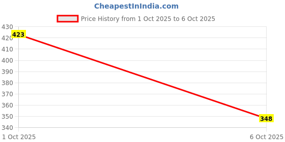 flipkart.com amul comfy Pack of 5 Solid Men Trunk amul comfy Price History Graph from 1 Oct 2025 to 6 Oct 2025
