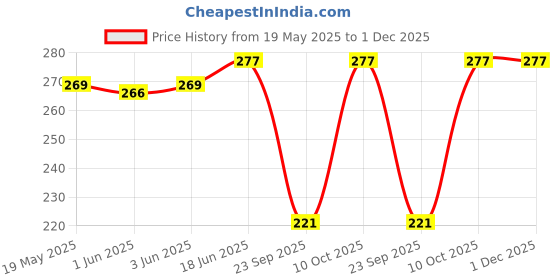 flipkart.com amul comfy Pack of 5 Women Hipster Multicolor Panty amul comfy Price History Graph from 19 May 2025 to 30 Nov 2025