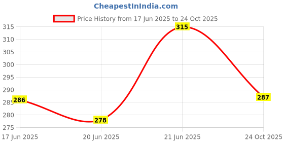 flipkart.com amul comfy Pack of 5 Women Hipster Multicolor Panty amul comfy Price History Graph from 17 Jun 2025 to 24 Oct 2025