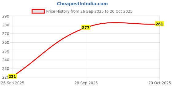 flipkart.com amul comfy Pack of 5 Women Hipster Multicolor Panty amul comfy Price History Graph from 26 Sep 2025 to 20 Oct 2025