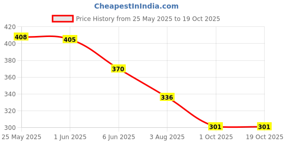 flipkart.com amul comfy Pack of 6 Men Vest amul comfy Price History Graph from 25 May 2025 to 18 Oct 2025