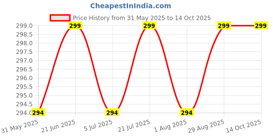 flipkart.com amul comfy Pack of 6 Men Vest amul comfy Price History Graph from 31 May 2025 to 14 Oct 2025