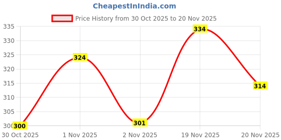 flipkart.com amul comfy Pack of 6 Men Vest amul comfy Price History Graph from 30 Oct 2025 to 20 Nov 2025
