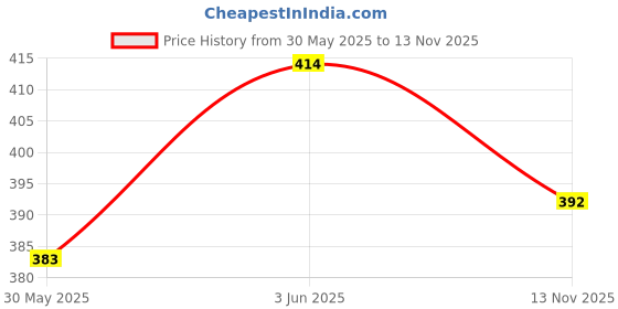 flipkart.com amul comfy Printed Men Multicolor Bermuda Shorts amul comfy Price History Graph from 30 May 2025 to 13 Nov 2025