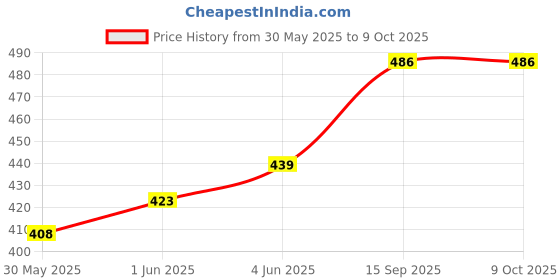 flipkart.com amul comfy Solid Men Black Regular Shorts amul comfy Price History Graph from 30 May 2025 to 8 Oct 2025