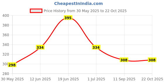 flipkart.com amul comfy Women Black Chemise amul comfy Price History Graph from 30 May 2025 to 21 Oct 2025