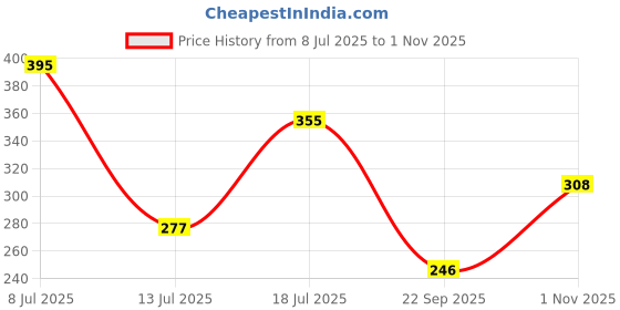 flipkart.com amul comfy Women Black Chemise amul comfy Price History Graph from 8 Jul 2025 to 1 Nov 2025