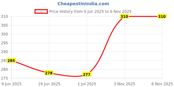flipkart.com AMUL COMFY Women Bloomer Price History Graph from 9 Jun 2025 to 6 Nov 2025