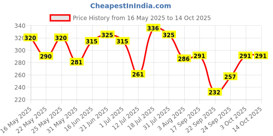 flipkart.com amul comfy Women Multicolor Camisole amul comfy Price History Graph from 16 May 2025 to 14 Oct 2025