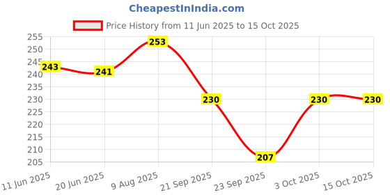 flipkart.com amul comfy Women Multicolor Camisole amul comfy Price History Graph from 11 Jun 2025 to 14 Oct 2025