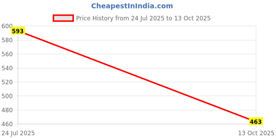 flipkart.com amul comfy Women Multicolor Camisole amul comfy Price History Graph from 24 Jul 2025 to 13 Oct 2025