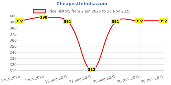 flipkart.com amul comfy Women Multicolor Camisole amul comfy Price History Graph from 2 Jun 2025 to 26 Nov 2025