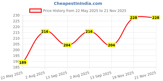 flipkart.com amul comfy Women Multicolor Camisole amul comfy Price History Graph from 22 May 2025 to 21 Nov 2025