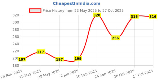 flipkart.com amul comfy Women Multicolor Chemise amul comfy Price History Graph from 23 May 2025 to 27 Oct 2025