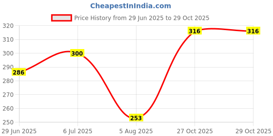 flipkart.com amul comfy Women Multicolor Chemise amul comfy Price History Graph from 29 Jun 2025 to 29 Oct 2025
