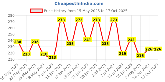 flipkart.com amul comfy Women White Camisole amul comfy Price History Graph from 15 May 2025 to 14 Oct 2025