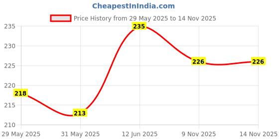flipkart.com amul comfy Women White Camisole amul comfy Price History Graph from 29 May 2025 to 9 Nov 2025