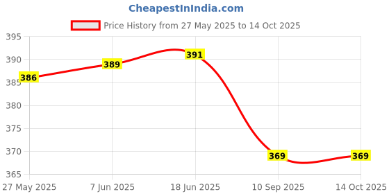 flipkart.com amul comfy Women White Camisole amul comfy Price History Graph from 27 May 2025 to 14 Oct 2025
