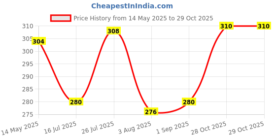 flipkart.com amul comfy Women White Chemise amul comfy Price History Graph from 14 May 2025 to 29 Oct 2025